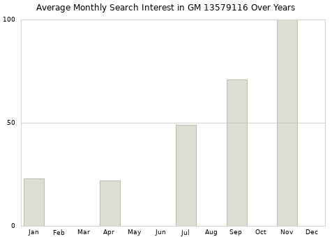 Monthly average search interest in GM 13579116 part over years from 2013 to 2020.