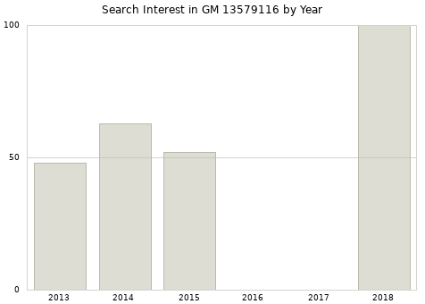 Annual search interest in GM 13579116 part.