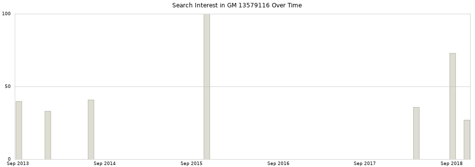 Search interest in GM 13579116 part aggregated by months over time.