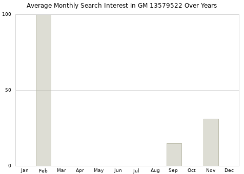 Monthly average search interest in GM 13579522 part over years from 2013 to 2020.