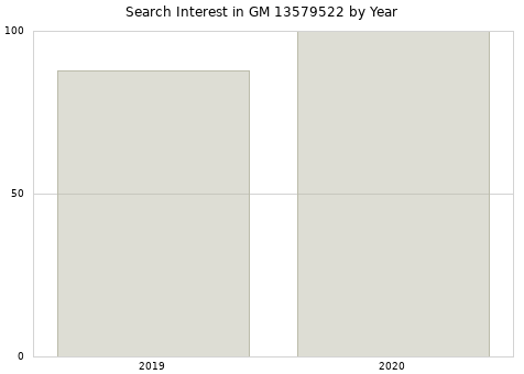 Annual search interest in GM 13579522 part.