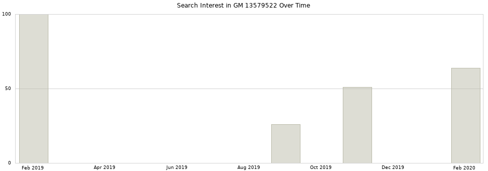 Search interest in GM 13579522 part aggregated by months over time.