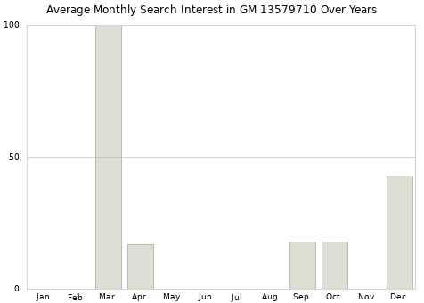 Monthly average search interest in GM 13579710 part over years from 2013 to 2020.
