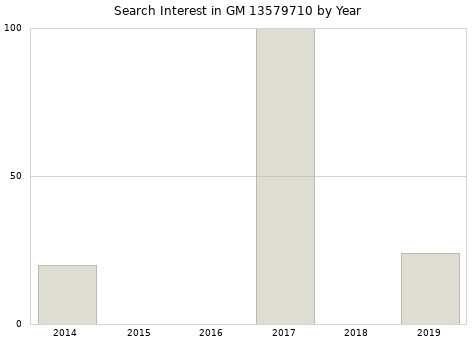 Annual search interest in GM 13579710 part.