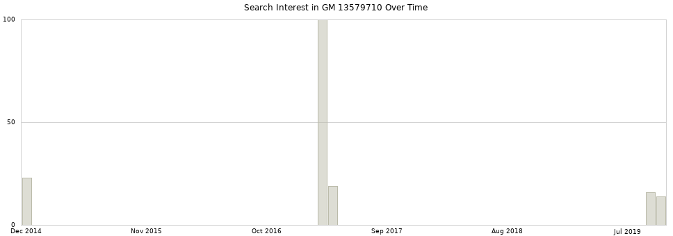Search interest in GM 13579710 part aggregated by months over time.