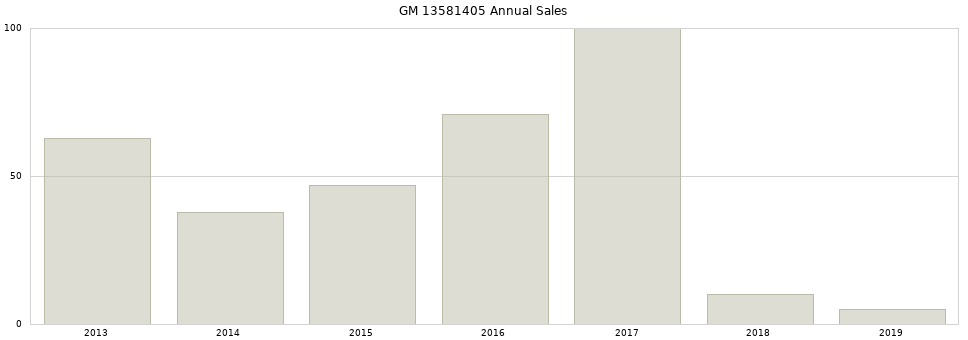 GM 13581405 part annual sales from 2014 to 2020.