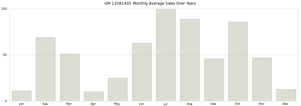 GM 13581405 monthly average sales over years from 2014 to 2020.