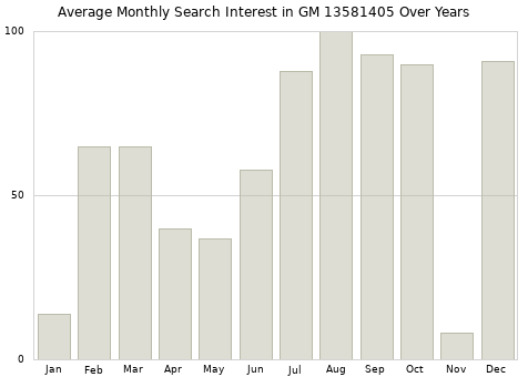Monthly average search interest in GM 13581405 part over years from 2013 to 2020.
