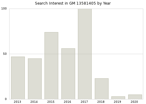 Annual search interest in GM 13581405 part.
