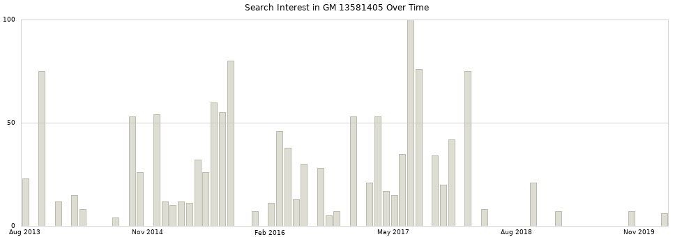 Search interest in GM 13581405 part aggregated by months over time.
