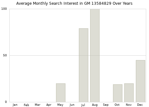 Monthly average search interest in GM 13584829 part over years from 2013 to 2020.