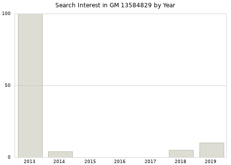 Annual search interest in GM 13584829 part.
