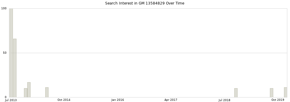 Search interest in GM 13584829 part aggregated by months over time.