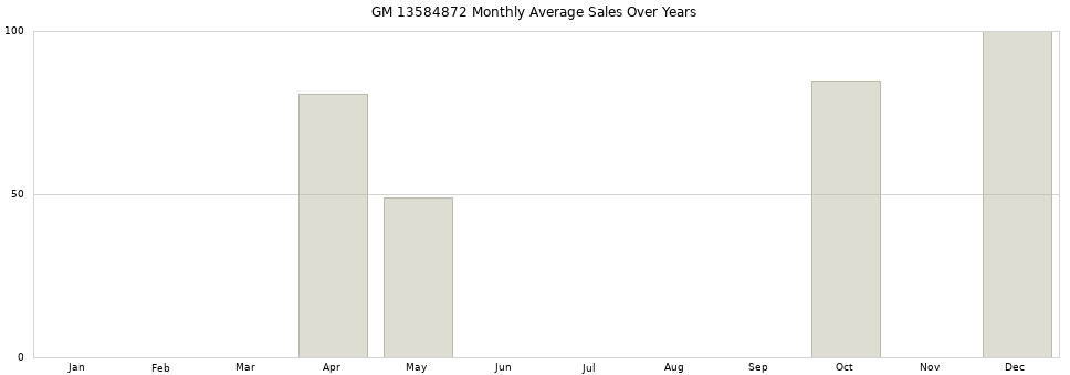 GM 13584872 monthly average sales over years from 2014 to 2020.
