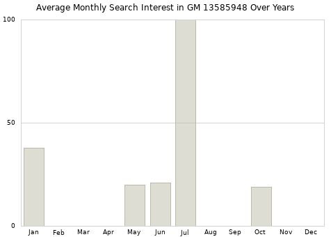 Monthly average search interest in GM 13585948 part over years from 2013 to 2020.