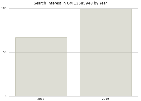 Annual search interest in GM 13585948 part.