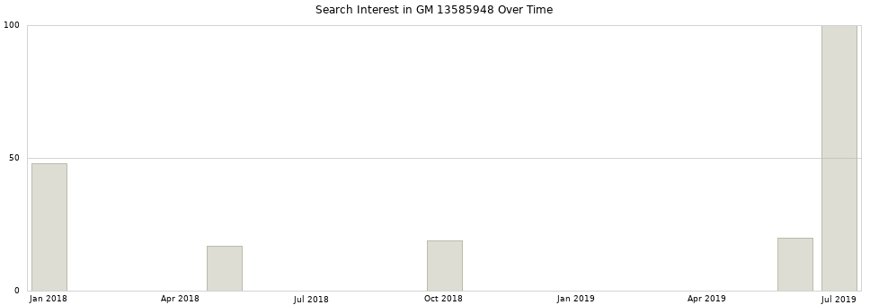 Search interest in GM 13585948 part aggregated by months over time.