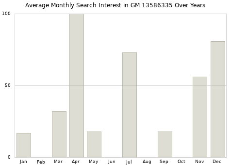 Monthly average search interest in GM 13586335 part over years from 2013 to 2020.