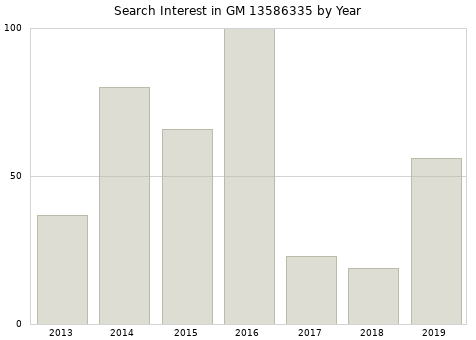 Annual search interest in GM 13586335 part.