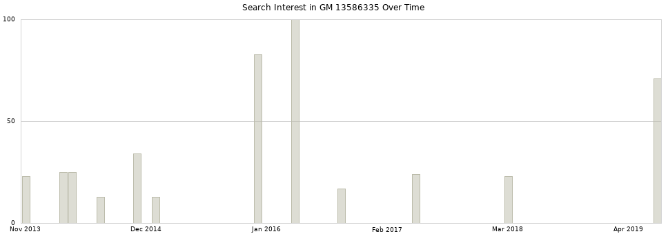 Search interest in GM 13586335 part aggregated by months over time.