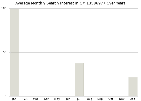 Monthly average search interest in GM 13586977 part over years from 2013 to 2020.