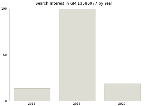 Annual search interest in GM 13586977 part.