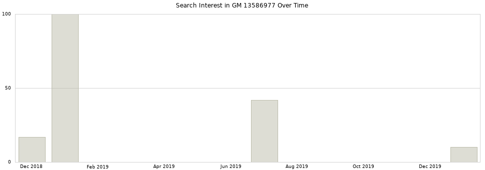 Search interest in GM 13586977 part aggregated by months over time.