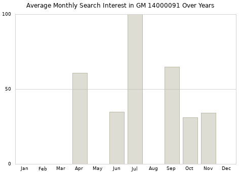 Monthly average search interest in GM 14000091 part over years from 2013 to 2020.