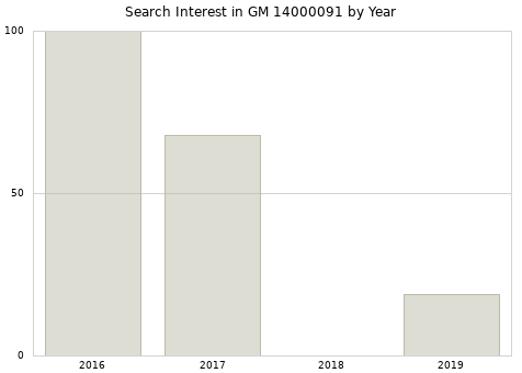 Annual search interest in GM 14000091 part.