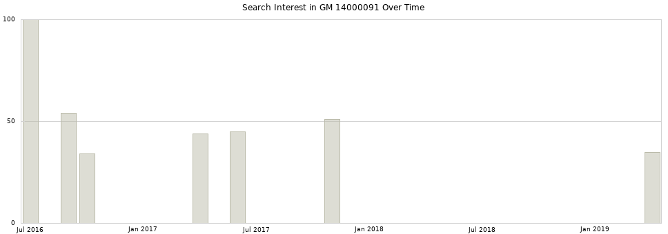Search interest in GM 14000091 part aggregated by months over time.