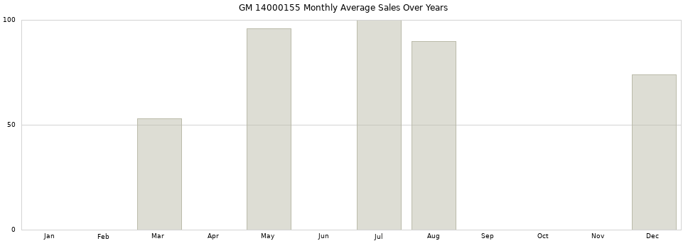 GM 14000155 monthly average sales over years from 2014 to 2020.