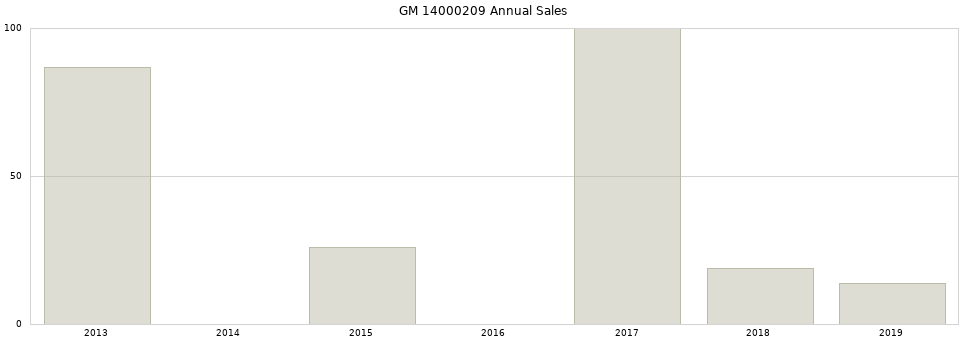 GM 14000209 part annual sales from 2014 to 2020.