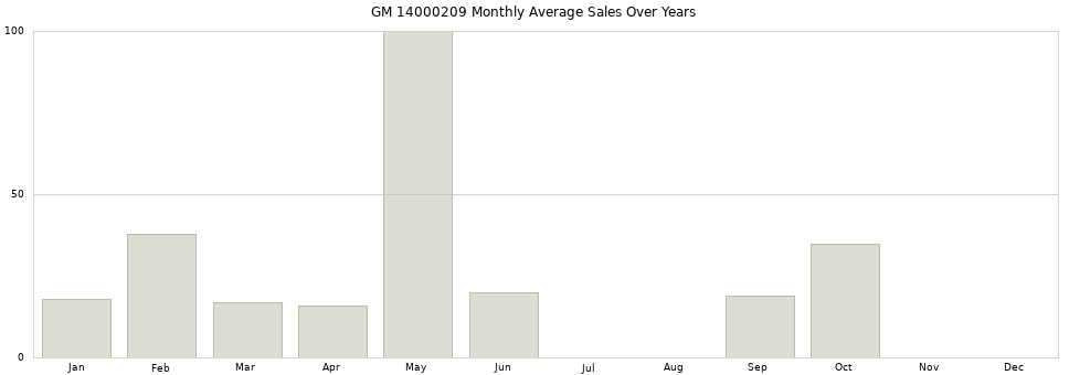 GM 14000209 monthly average sales over years from 2014 to 2020.