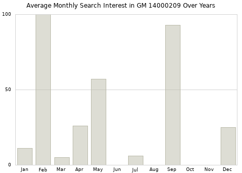 Monthly average search interest in GM 14000209 part over years from 2013 to 2020.