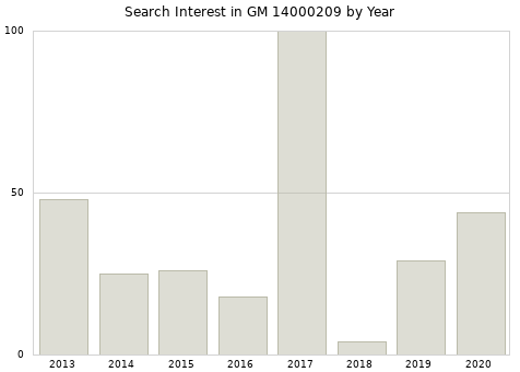 Annual search interest in GM 14000209 part.