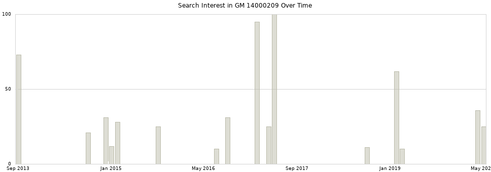 Search interest in GM 14000209 part aggregated by months over time.