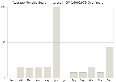 Monthly average search interest in GM 14001679 part over years from 2013 to 2020.