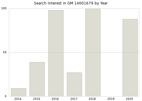 Annual search interest in GM 14001679 part.