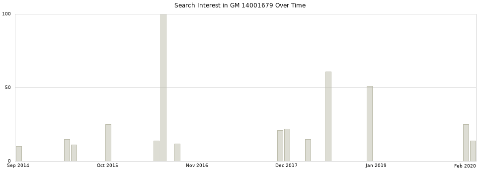 Search interest in GM 14001679 part aggregated by months over time.