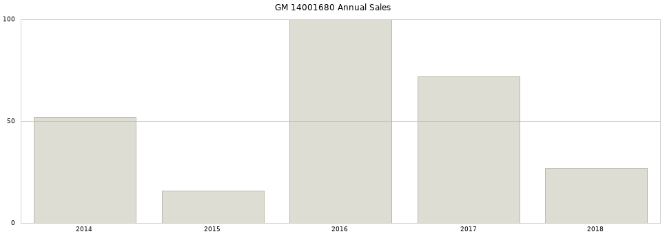 GM 14001680 part annual sales from 2014 to 2020.