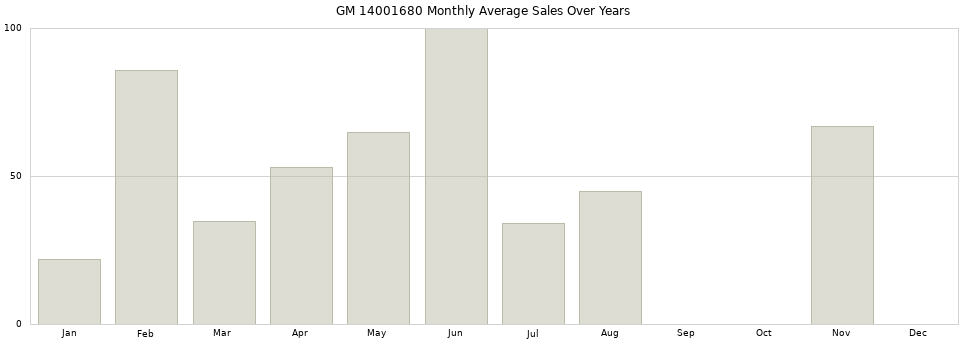 GM 14001680 monthly average sales over years from 2014 to 2020.