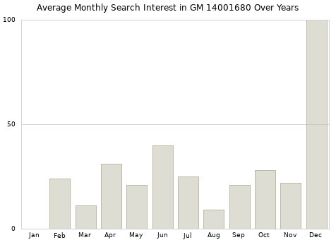 Monthly average search interest in GM 14001680 part over years from 2013 to 2020.