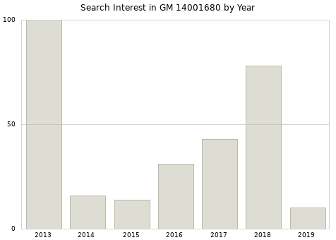 Annual search interest in GM 14001680 part.
