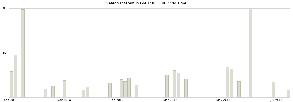 Search interest in GM 14001680 part aggregated by months over time.