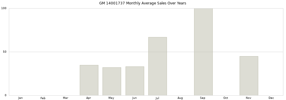GM 14001737 monthly average sales over years from 2014 to 2020.