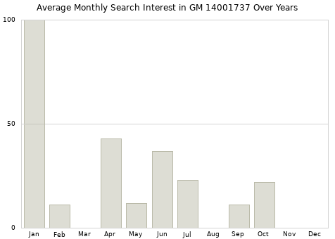 Monthly average search interest in GM 14001737 part over years from 2013 to 2020.