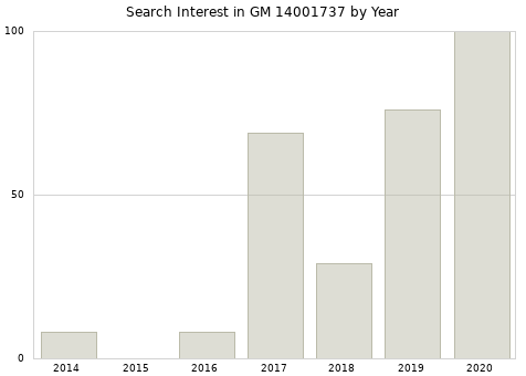 Annual search interest in GM 14001737 part.