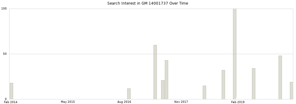 Search interest in GM 14001737 part aggregated by months over time.