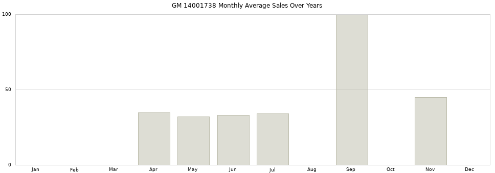 GM 14001738 monthly average sales over years from 2014 to 2020.