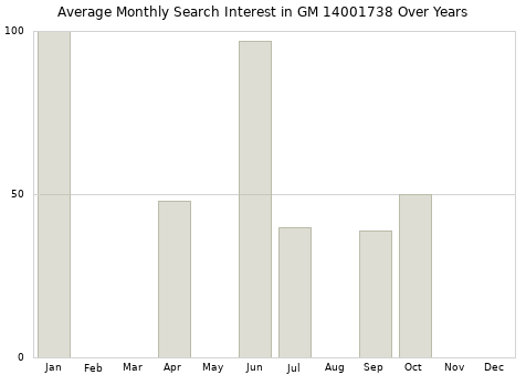 Monthly average search interest in GM 14001738 part over years from 2013 to 2020.